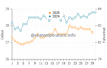 Temperature dell'acqua a Mustique ad aprile