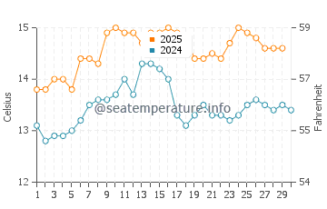 Muxia water temp chart in April