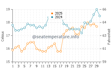 Wassertemperatur Myloi im April