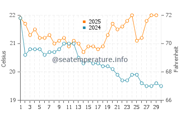 Mystery Bay water temp chart in April