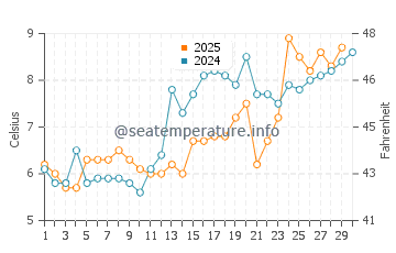 Mystic water temp chart in April