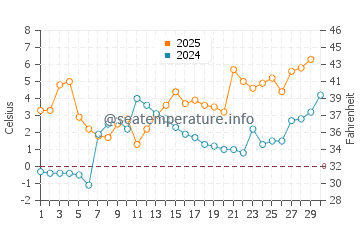 Temperature dell'acqua a Naantali ad aprile