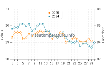 Temperatura del agua en Nacala en abril