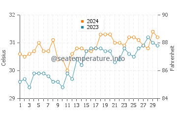 Naga water temp chart in April