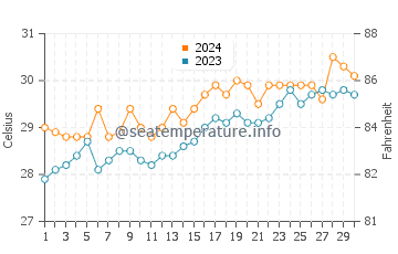 Nagbalaye water temp chart in April