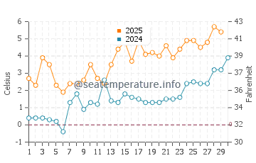 Temperature dell'acqua a Nagu ad aprile