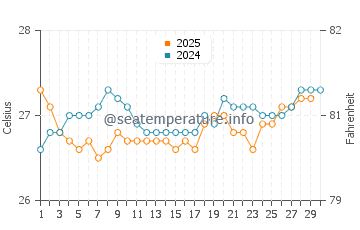 Temperature dell'acqua a Nagua ad aprile