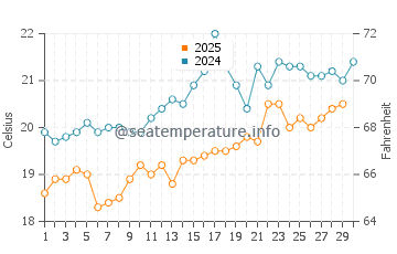 Nahariya water temp chart in April