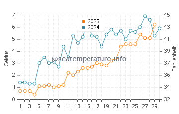 Nahma water temp chart in April