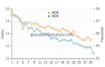 Nahuel Huapi water temp chart in April