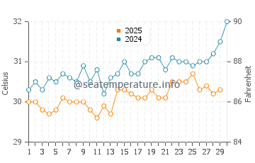 Temperatura vode u Nai Harn Beach u travnju