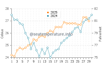 Temperatura da água em Naiguata em abril