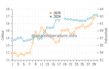 Nakatsu water temp chart in April