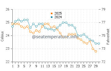 Nambucca Heads water temp chart in April
