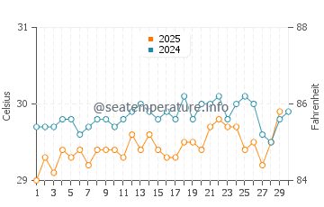 Namoluk water temp chart in April
