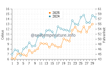 Wassertemperatur Namp'o im April