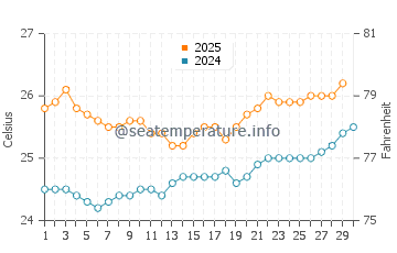 Nanakuli water temp chart in April