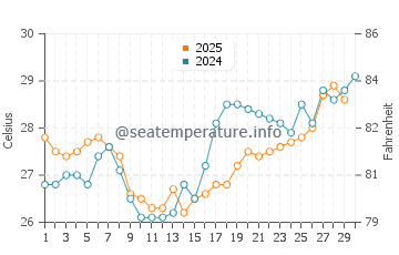 Temperature dell'acqua a Nanchital ad aprile
