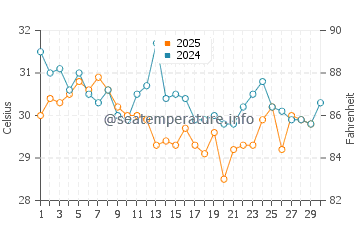 Temperatura da água em Nandayure em abril