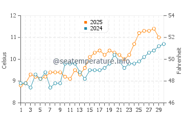 Nanoose Bay water temp chart in April
