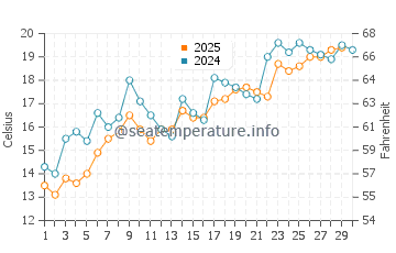 Temperatura vode u Nantong u travnju