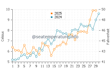 Temperature dell'acqua a Nantucket ad aprile