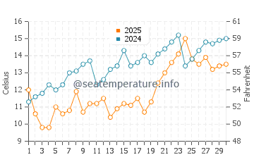 Naoshima water temp chart in April
