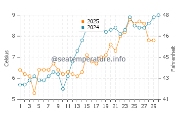 Napeague water temp chart in April