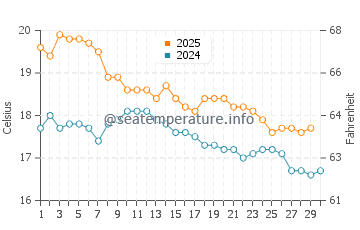 Napier water temp chart in April