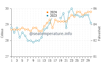 Naro water temp chart in April