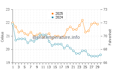 Narooma water temp chart in April