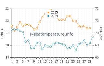 Narrawallee water temp chart in April