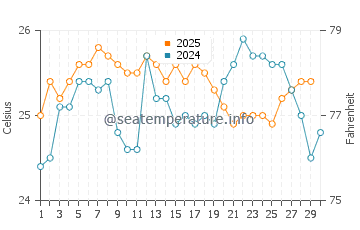 Temperature dell'acqua a Nassau ad aprile