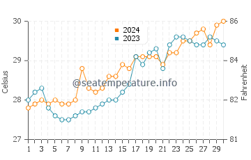 Nasugbu water temp chart in April