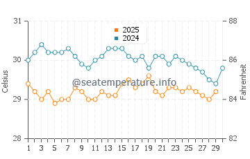 Temperature dell'acqua a Natal ad aprile