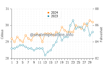 Temperatura del agua en Nato en abril