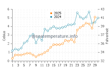 Naubinway water temp chart in April