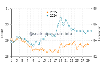 Temperature dell'acqua a Nauru ad aprile