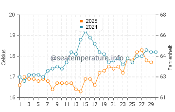 Navagio water temp chart in April