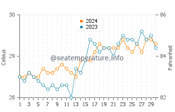 Naval water temp chart in April