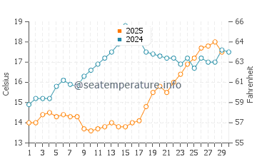 Wassertemperatur Nea Mesangala im April