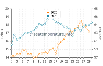 Temperature dell'acqua a Nea Plagia ad aprile