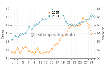 Wassertemperatur Nea Roda im April
