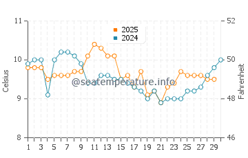 Neah Bay water temp chart in April