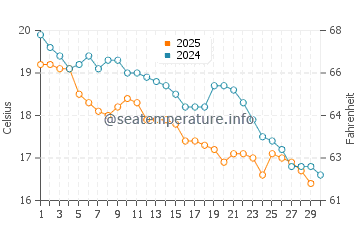 Necochea water temp chart in April