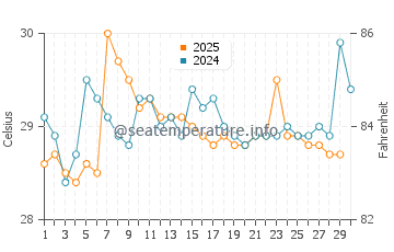 Temperatura da água em Necocli em abril