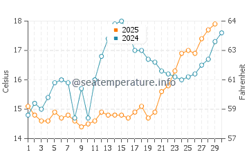 Temperature dell'acqua a Nečujam ad aprile