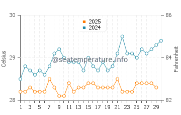 Negril water temp chart in April