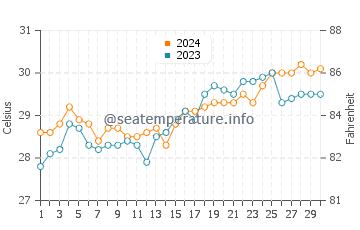 Temperatura del agua en Negros en abril