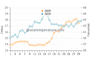 Wassertemperatur Nei Pori im April